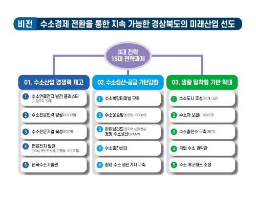 경북 수소경제 3대전략 15대 전략과제